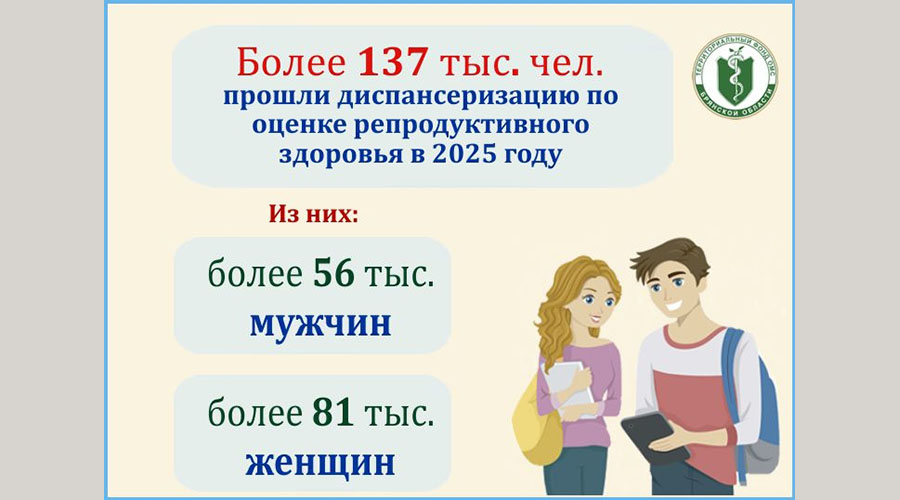 Свыше 137 тысяч жителей Брянщины оценили репродуктивное здоровье в 2025 году