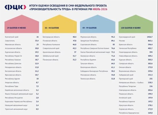 Брянская область вошла в топ-3 рейтинга медийной активности по федеральному проекту «Производительность труда»